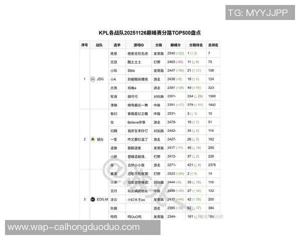 实时新闻王者荣耀灵活性排名揭晓EDG表现出色创新高引发热议